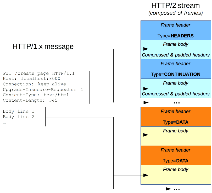 HTTP/2 二进制分帧