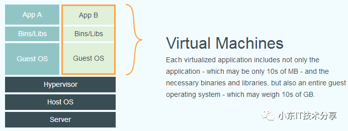 Docker vs VM